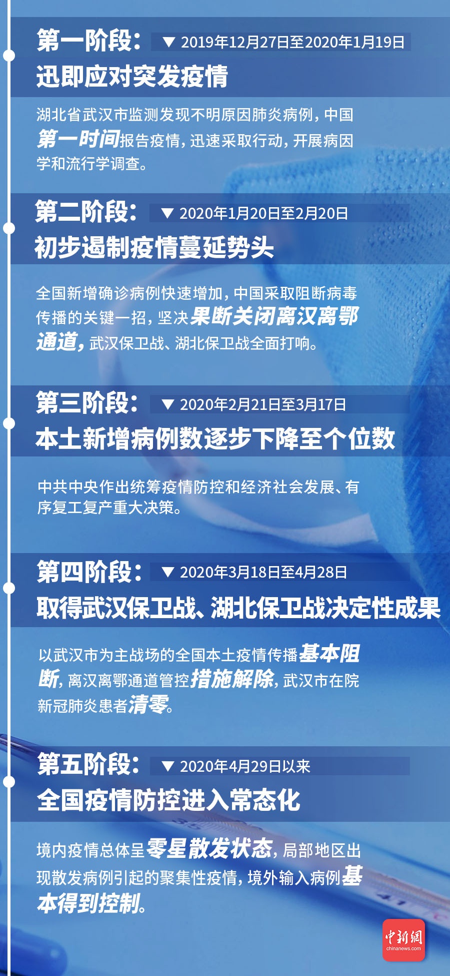 新冠疫情的全球历程，起点、发展、终章